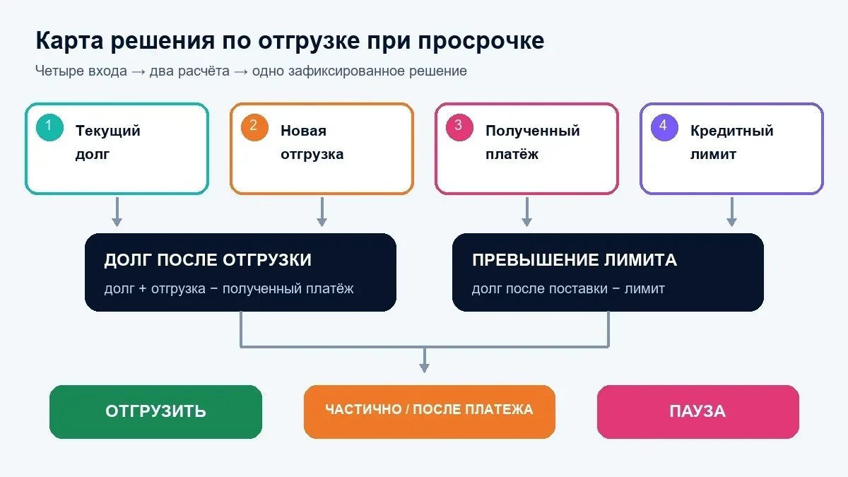 Схема решения по отгрузке клиенту при просрочке